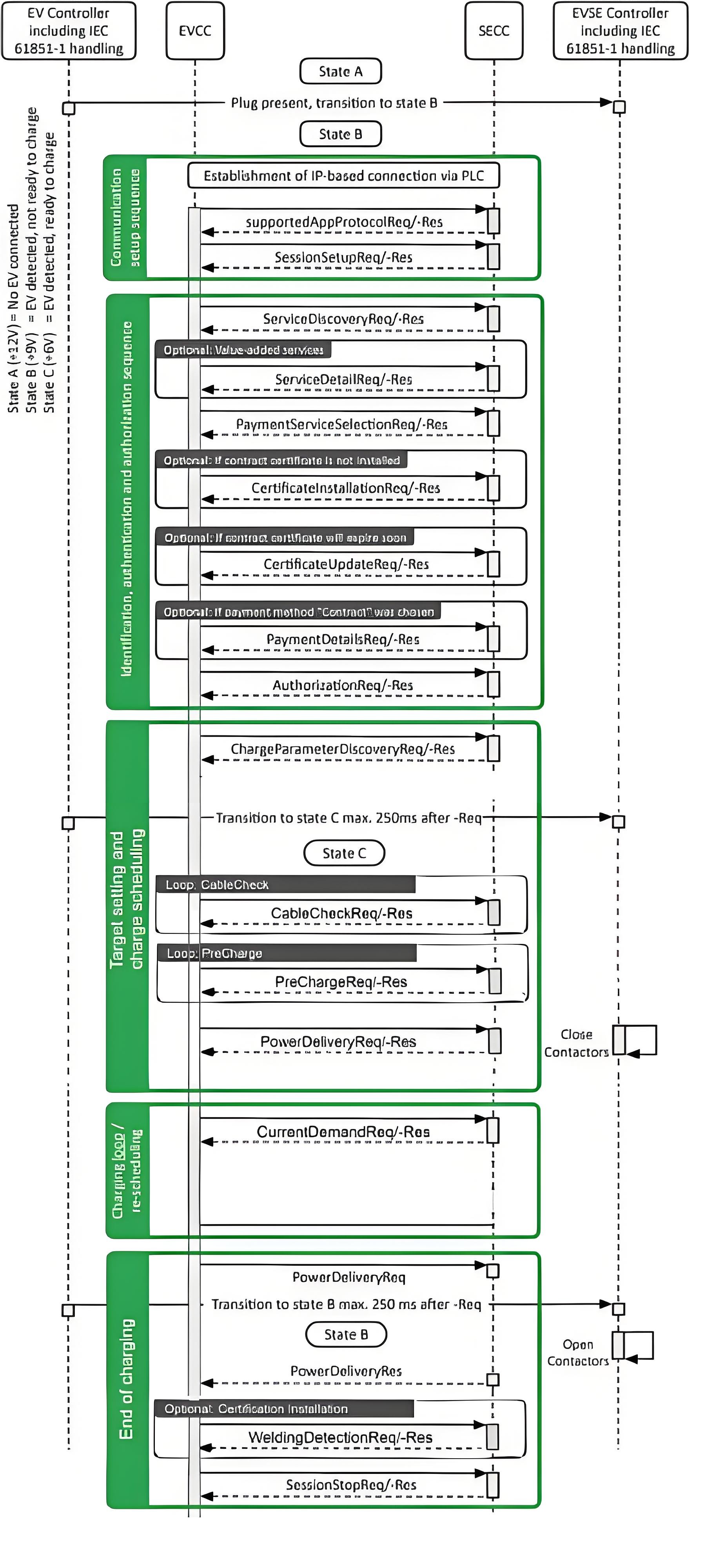 DC charging process from startup to energy transfer and shutdown