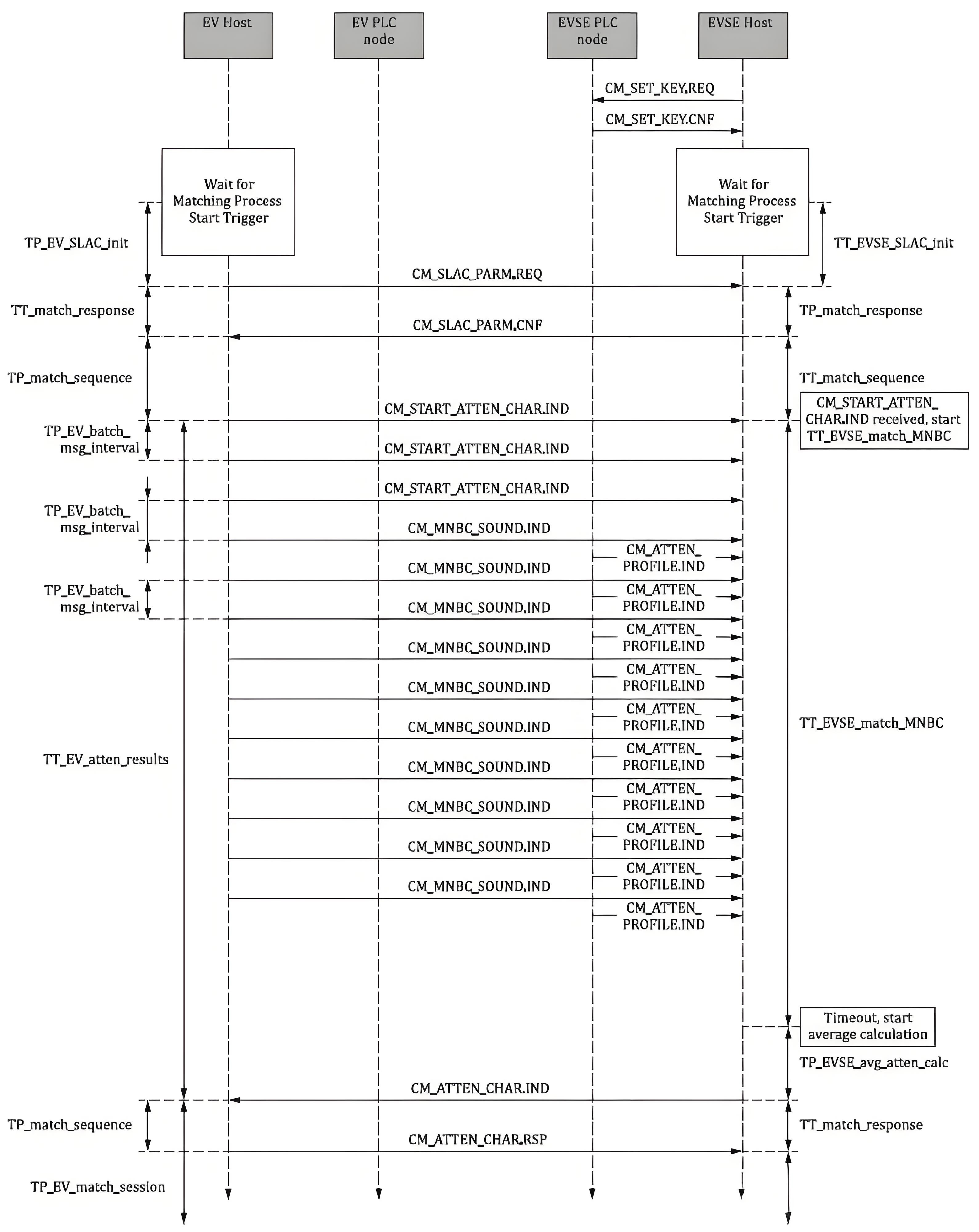 DC Fast Charging Station matching process sequence diagram