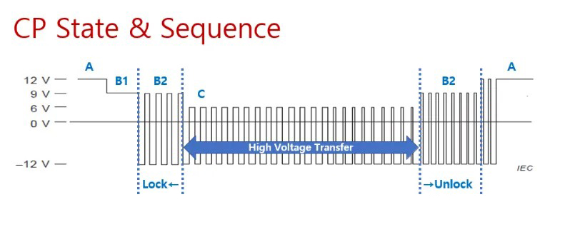 Pulse width modulation in AC/DC charging