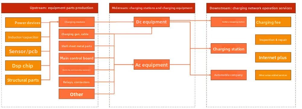 EV Charging pile industry chain - components EV Charging pile industry chain - components