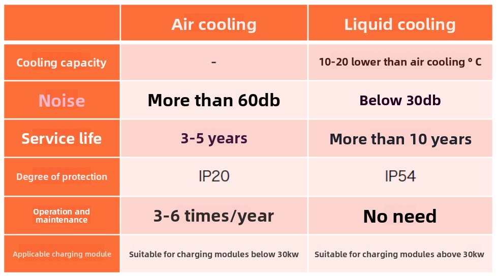 Comparison of air cooling and liquid cooling performance. Comparison of air cooling and liquid cooling performance.