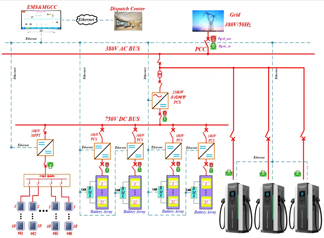 Integrated photovoltaic, energy storage and charging energy system solution Integrated photovoltaic, energy storage and charging energy system solution