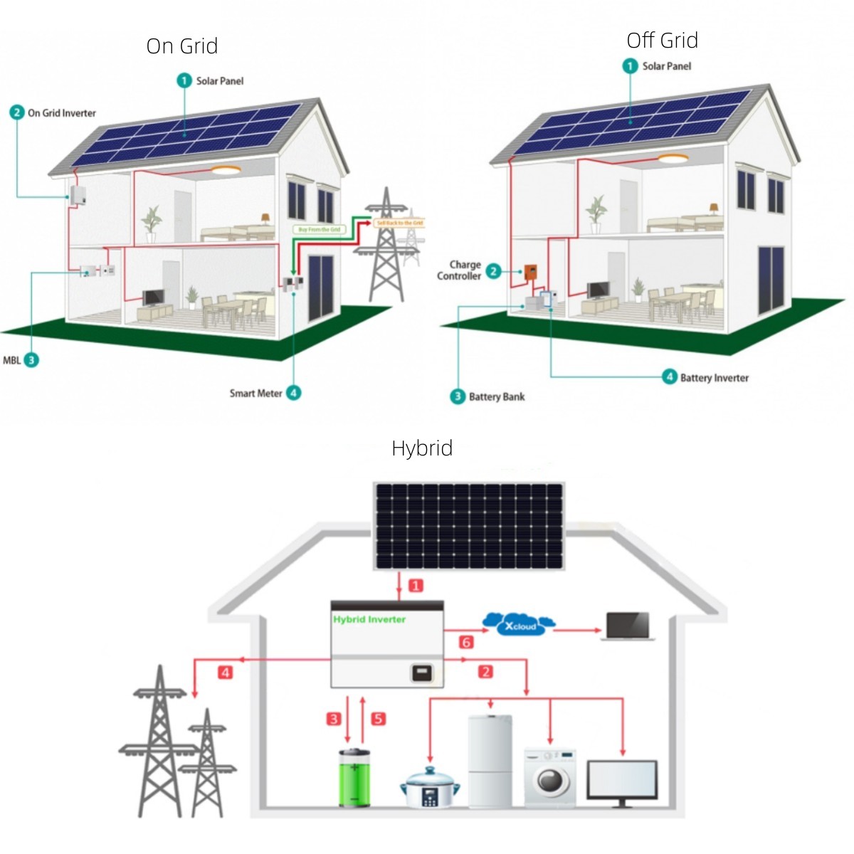 What are the 3 types of solar power systems