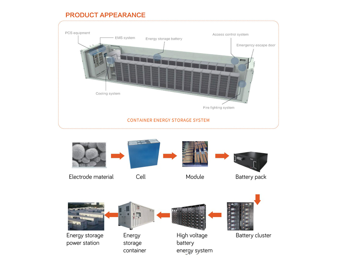 Wat is enerzjy opslach container