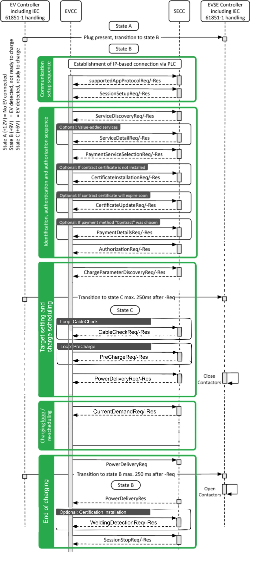 3. 電気自動車充電ステーション向けCCS通信フローチャート